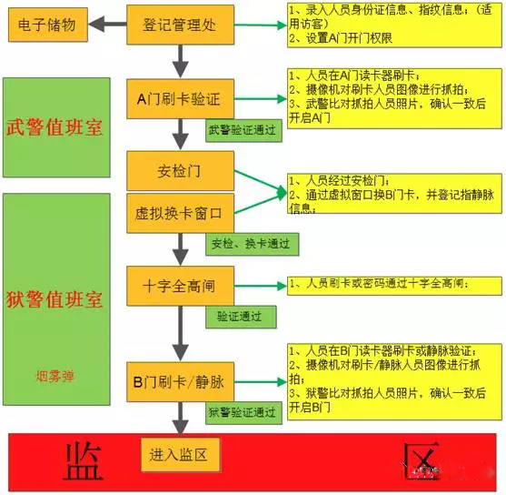 Zhongkong Smart Prison Biometric Intelligent Management System Solution
