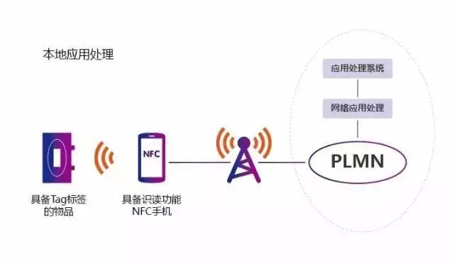 Anti-counterfeiting traceability RFID application solution