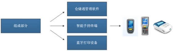 RFID electronic label warehouse management system solution