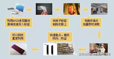 Wulianbao is based on the AM+RFID dual-system clothing management solution