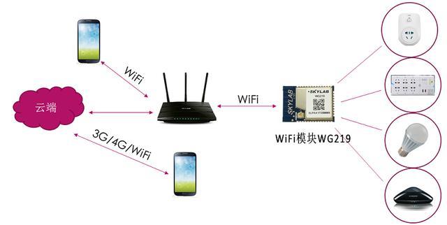 Smart socket solution based on serial port transparent transmission WiFi module