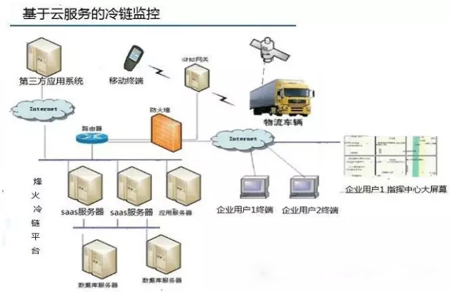Mobil RFID cold chain transportation real-time temperature monitoring system