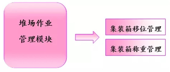 Solution analysis of logistics information management system based on RFID
