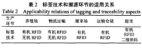 RFID solution for animal food traceability system