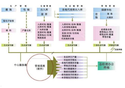 RFID edible oil anti-counterfeiting and anti-channeling management system solution