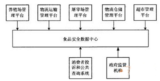 RFID solution for animal food traceability system