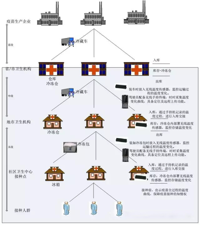 Mobil RFID cold chain transportation real-time temperature monitoring system