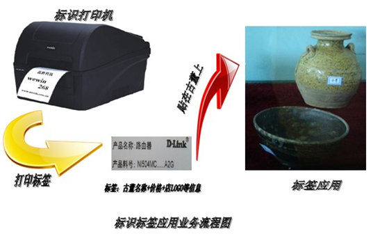 Antique shop RFID management system integration solution