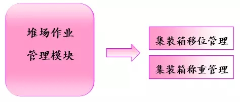 Solution analysis of logistics information management system based on RFID