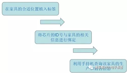 RFID furniture anti-counterfeiting and anti-channeling solution
