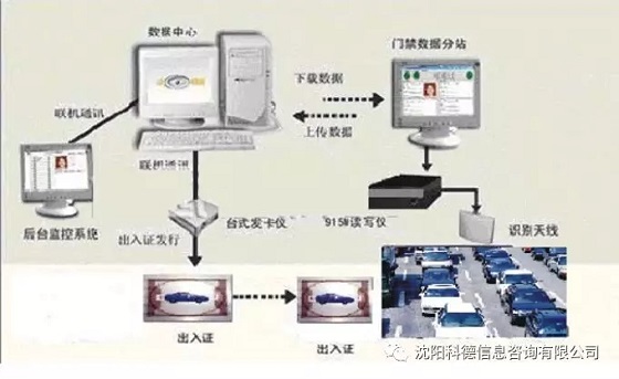 RFID vehicle management system solution