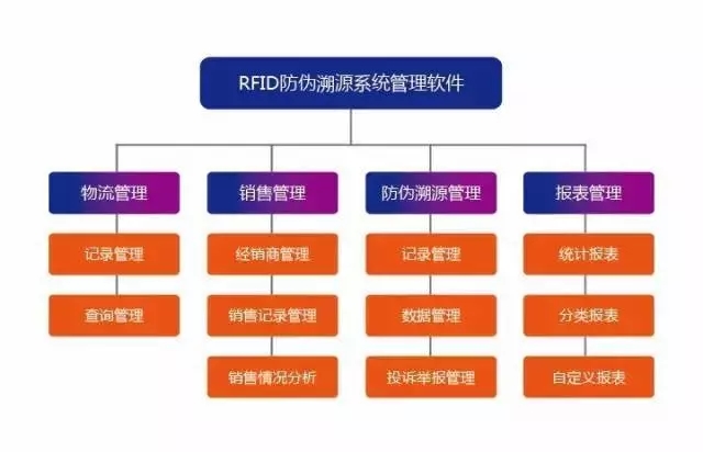 Anti-counterfeiting traceability RFID application solution