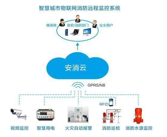 Introduction to the overall plan of the smart fire safety service cloud platform