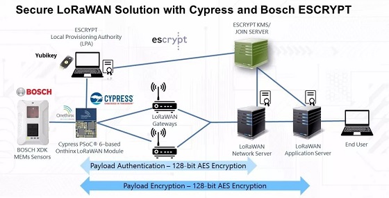 Secure microcontroller solution based on LoRaWAN open protocol