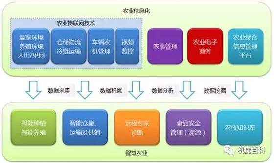 Smart Agriculture System Solution