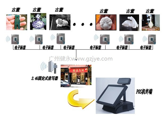 Antique shop RFID management system integration solution