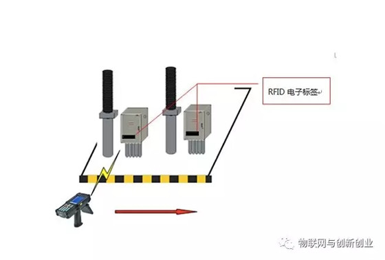 Application of RFID technology in equipment inspection