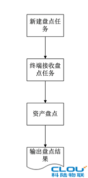 RFID asset management system solution