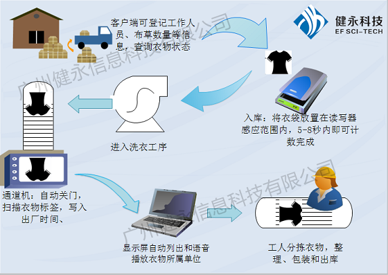 RFID smart laundry management system