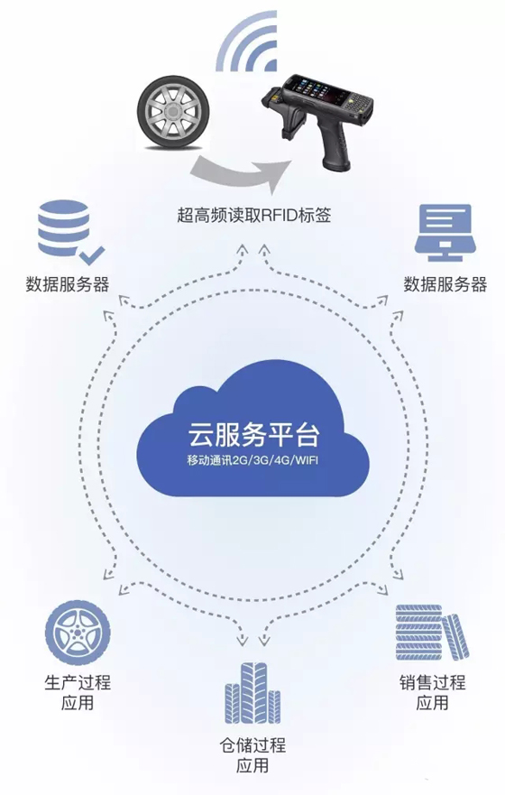 Tire RFID solution