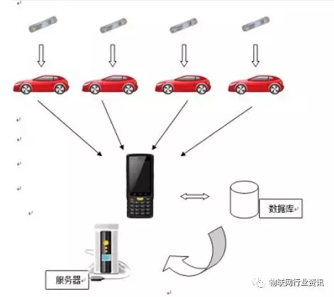 RFID vehicle inventory management system