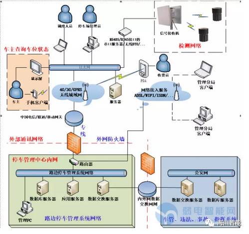 IoT RFID smart parking management solution