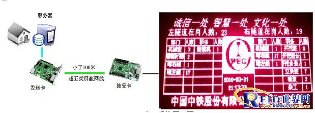 Tunnel automatic attendance and positioning LED display system