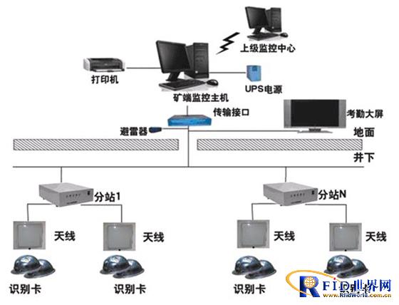 RFID attendance monitoring system for mine personnel