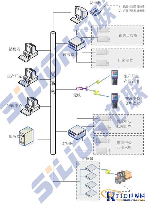 RFID-based logistics training system at Beijing Corelink Exhibition