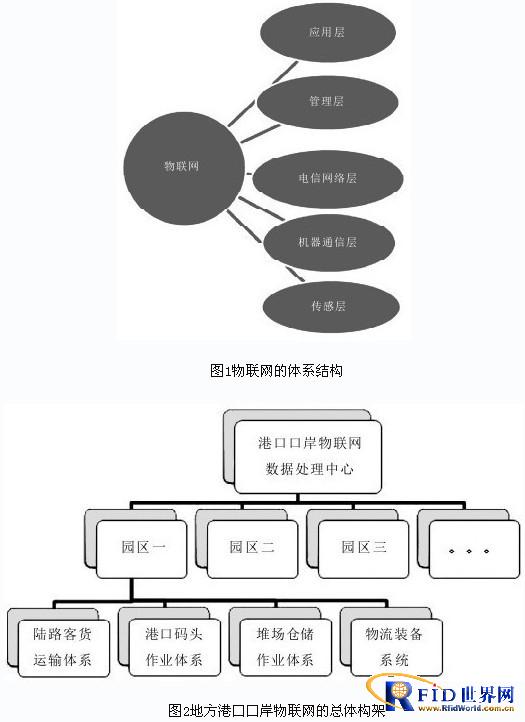 Port and port IoT system structure planning