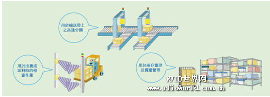 Wanquan Intelligent RFID Warehouse Logistics Management System Solution