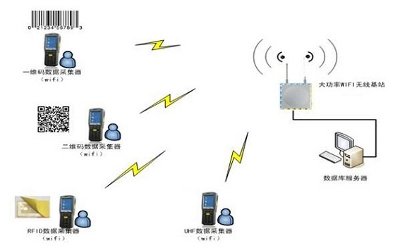 RFID Warehouse Management Application Solution