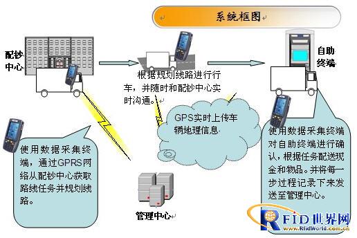 Internet of Things Handheld Collection Terminal Banking Goods Distribution Solution