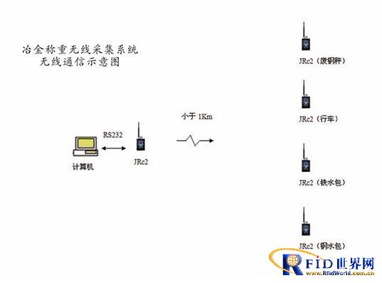 Low-cost industrial automation wireless data transmission solution