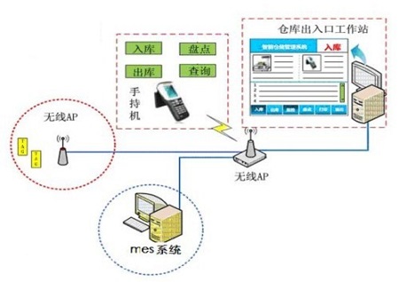 RFID logistics warehouse management solution