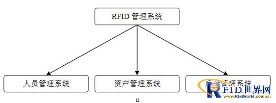 RFID-based laboratory safety management system