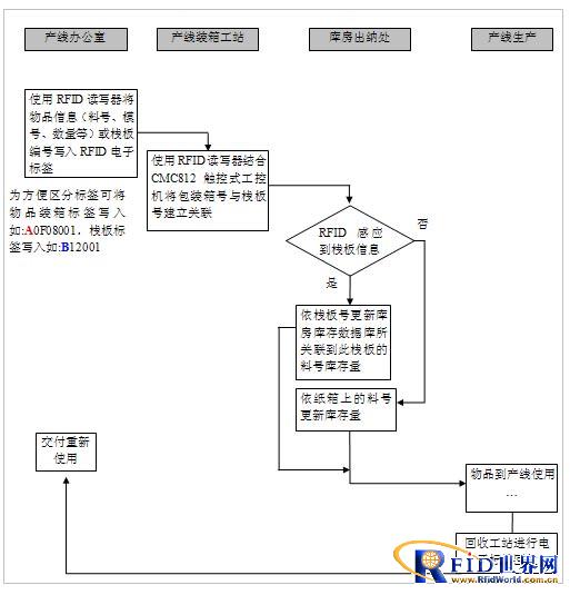 RFID semi-finished product turnover box warehouse management system