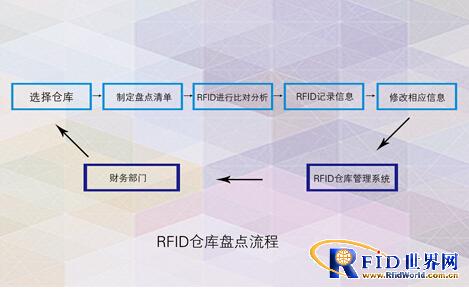 FMCG RFID warehouse management process