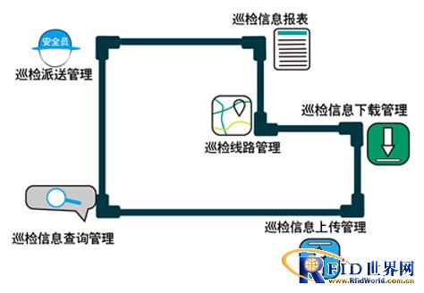 Equipment/pipeline inspection management system based on RFID technology