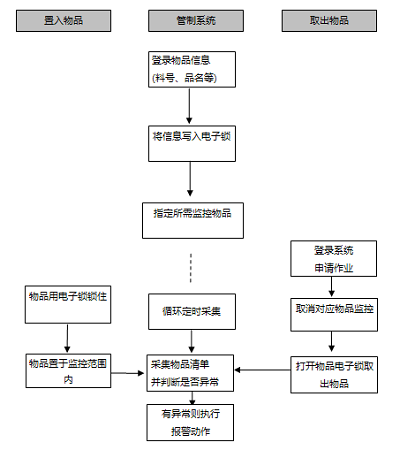 RFID-based inventory management system for important goods and assets