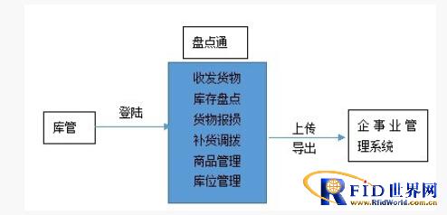 Intelligent warehouse inventory management solution