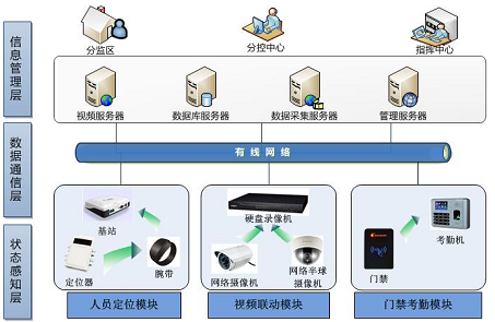 Prison-Detention Center-Rehabilitation Center Personnel Location Management System Comprehensive Solution
