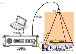 RFID tester and complete solutions