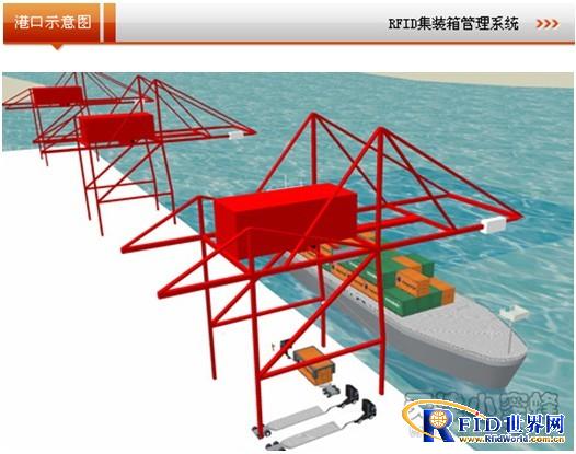 Application of RFID in container management