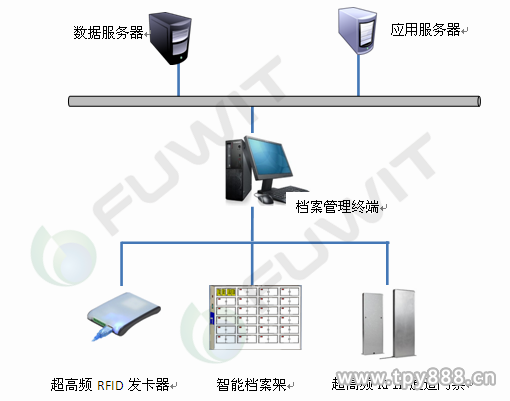Intelligent file management system based on ThingMagic UHF RFID technology