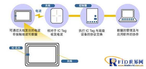 RFID intelligent warehouse management system solution