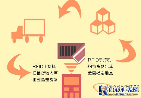 Improve efficiency with the help of Little Bee RFID warehouse management solutions