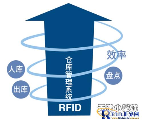 Construction and deployment of RFID warehouse management system