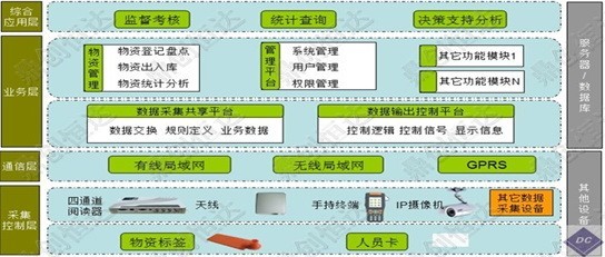 RFID+Barcode Warehousing Intelligent Management System Solution