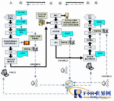 RFID Warehouse Management Solution